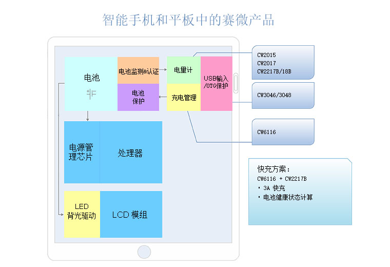 平板電腦/智能手機解決方案