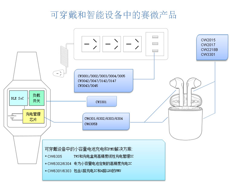 智能穿戴產(chǎn)品解決方案