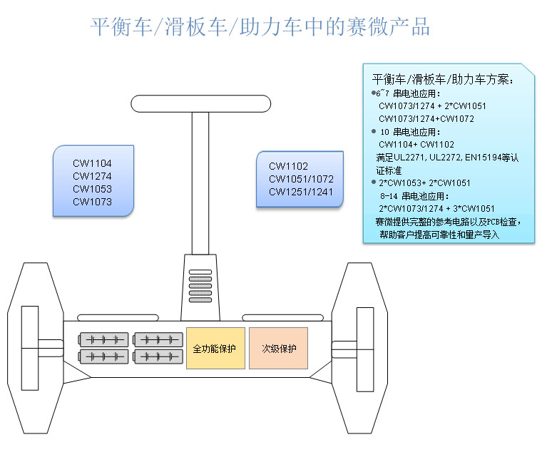 平衡車(chē)/滑板車(chē)/助力車(chē)解決方案